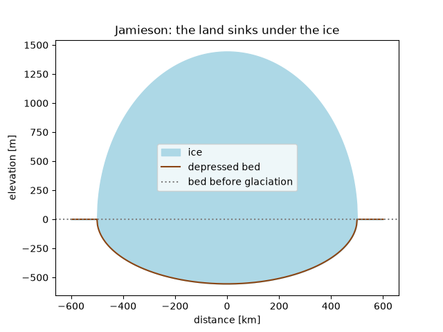 Jamieson: the land sinks under the ice