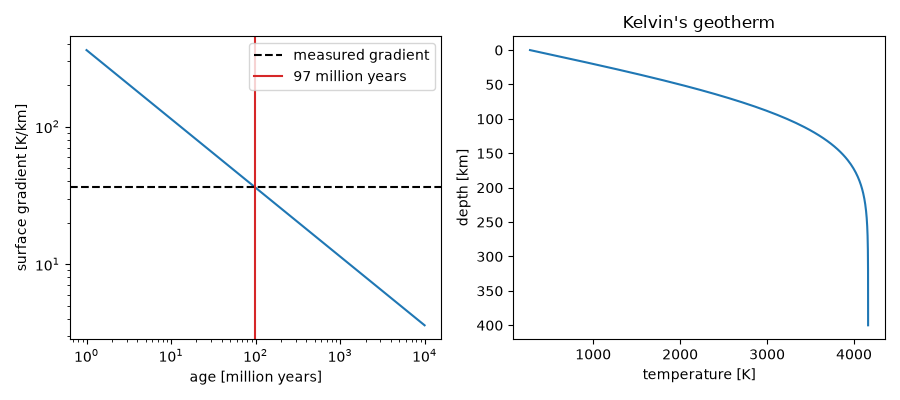 Kelvin's geotherm