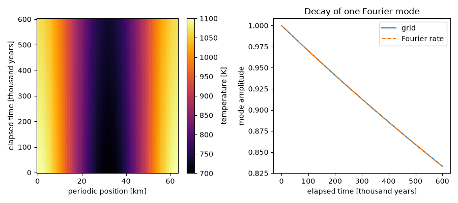 Decay of one Fourier mode