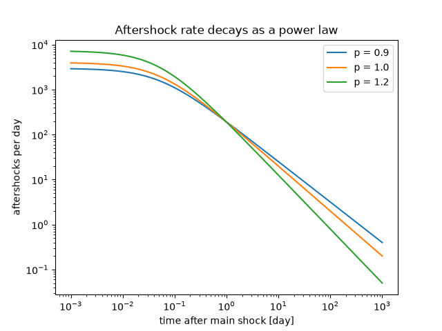 Aftershock rate decays as a power law