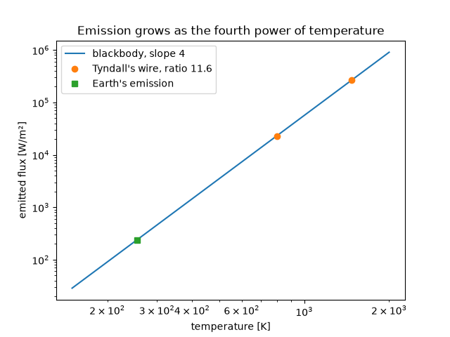 Emission grows as the fourth power of temperature