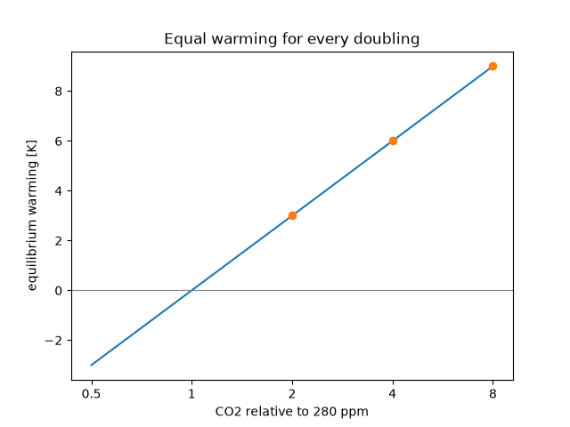 Equal warming for every doubling
