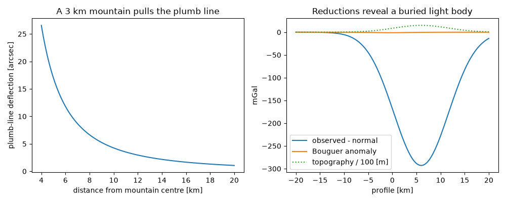A 3 km mountain pulls the plumb line, Reductions reveal a buried light body