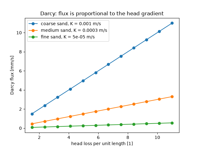 Darcy: flux is proportional to the head gradient