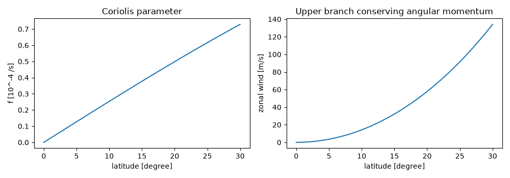Coriolis parameter, Upper branch conserving angular momentum
