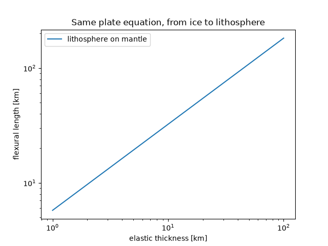 Same plate equation, from ice to lithosphere