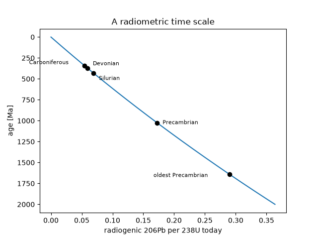 A radiometric time scale