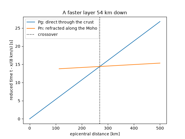 A faster layer 54 km down