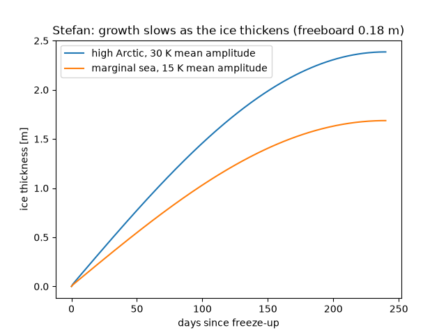 Stefan: growth slows as the ice thickens (freeboard 0.18 m)