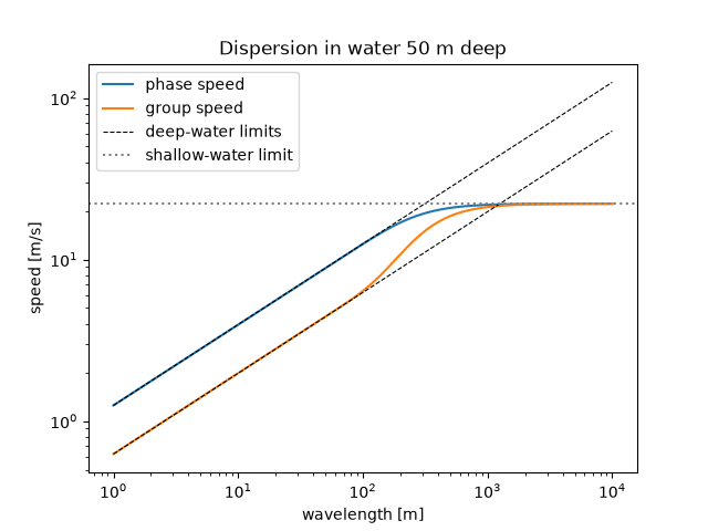 Dispersion in water 50 m deep