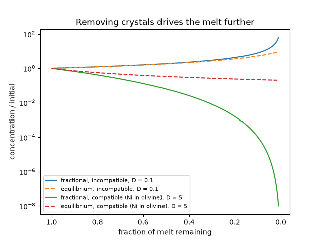 Removing crystals drives the melt further