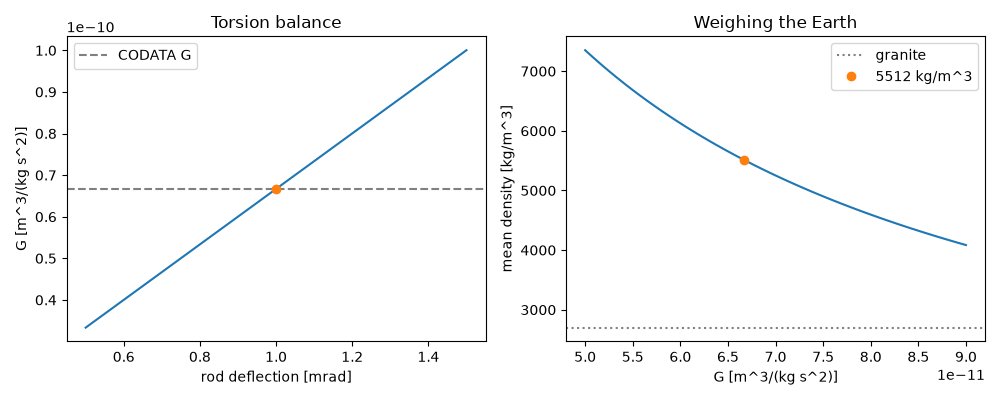 Torsion balance, Weighing the Earth