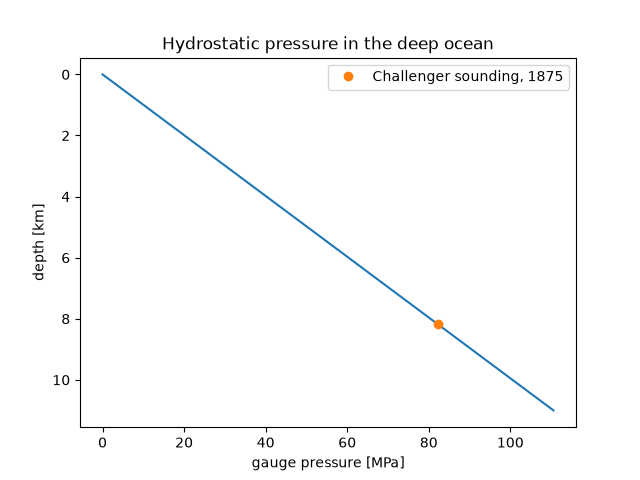 Hydrostatic pressure in the deep ocean