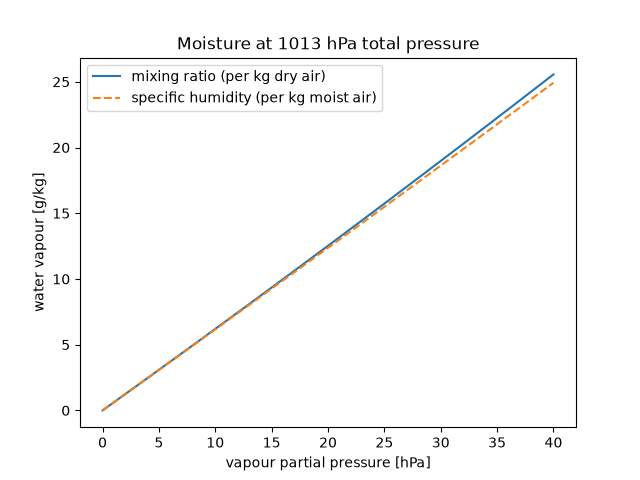 Moisture at 1013 hPa total pressure