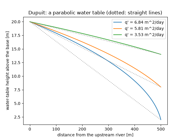 Dupuit: a parabolic water table (dotted: straight lines)