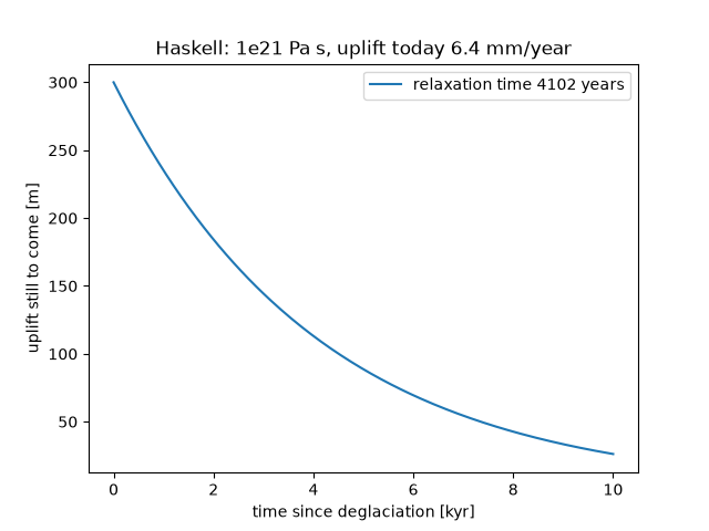 Haskell: 1e21 Pa s, uplift today 6.4 mm/year