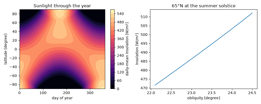 Sunlight through the year, 65°N at the summer solstice