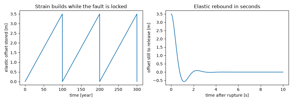 Strain builds while the fault is locked, Elastic rebound in seconds