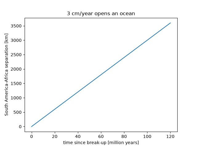 3 cm/year opens an ocean