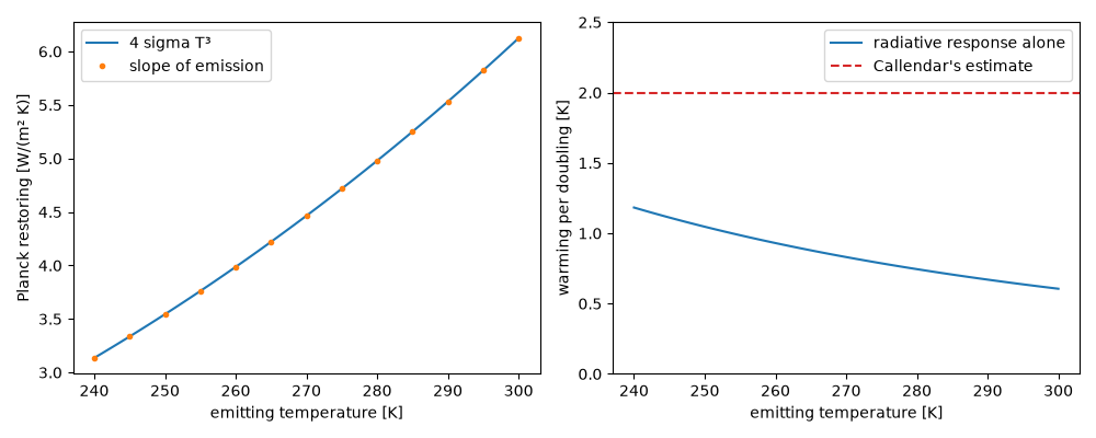 plot 06 callendar measured warming