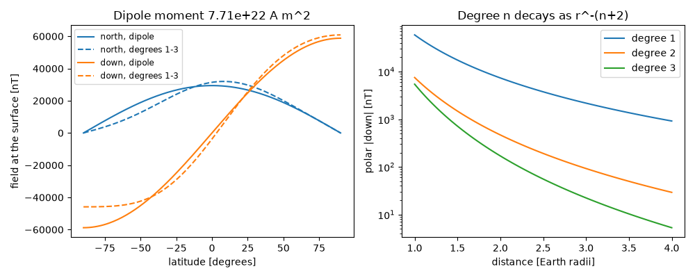 Dipole moment 7.71e+22 A m^2, Degree n decays as r^-(n+2)