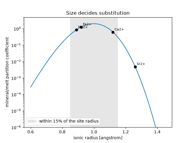 Size decides substitution