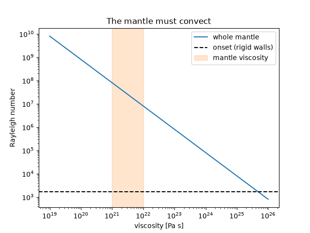 The mantle must convect