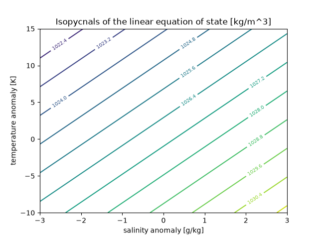 Isopycnals of the linear equation of state [kg/m^3]