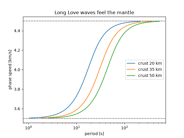 Long Love waves feel the mantle