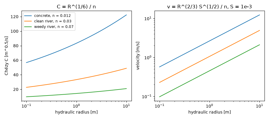 C = R^(1/6) / n, v = R^(2/3) S^(1/2) / n, S = 1e-3