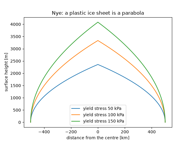 Nye: a plastic ice sheet is a parabola