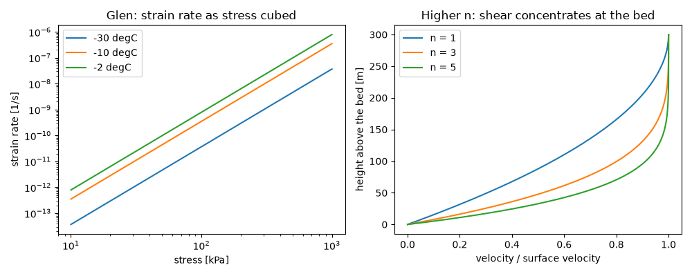 Glen: strain rate as stress cubed, Higher n: shear concentrates at the bed