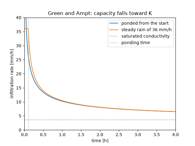 Green and Ampt: capacity falls toward K