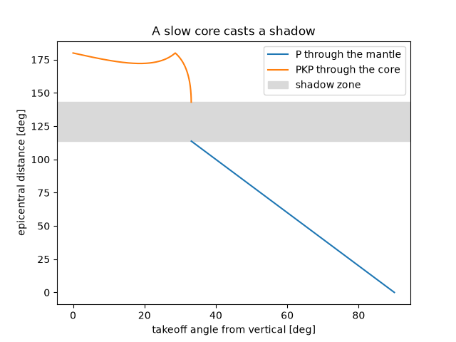 A slow core casts a shadow