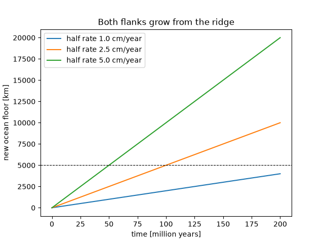 Both flanks grow from the ridge