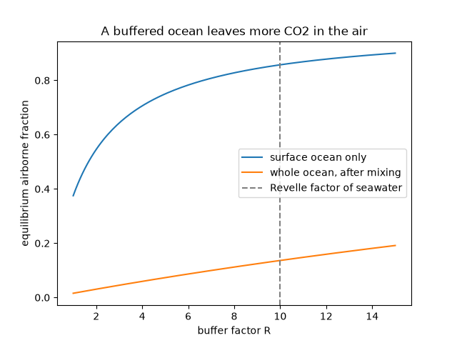A buffered ocean leaves more CO2 in the air