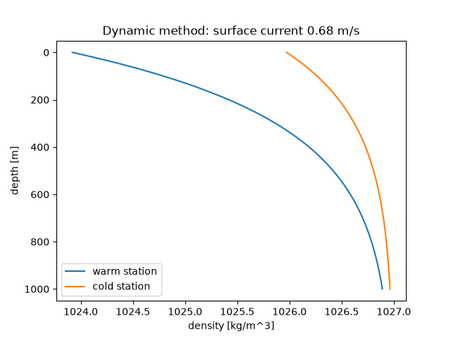 Dynamic method: surface current 0.68 m/s