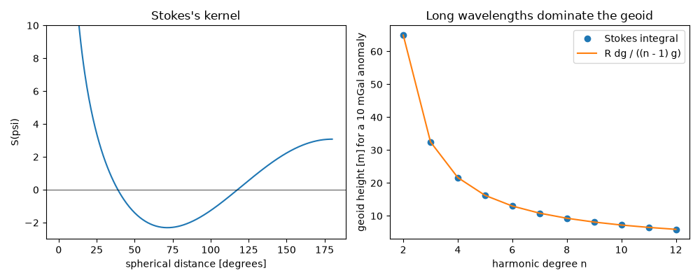 Stokes's kernel, Long wavelengths dominate the geoid