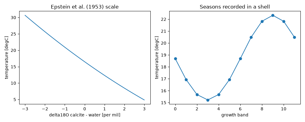 Epstein et al. (1953) scale, Seasons recorded in a shell