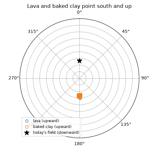 Lava and baked clay point south and up