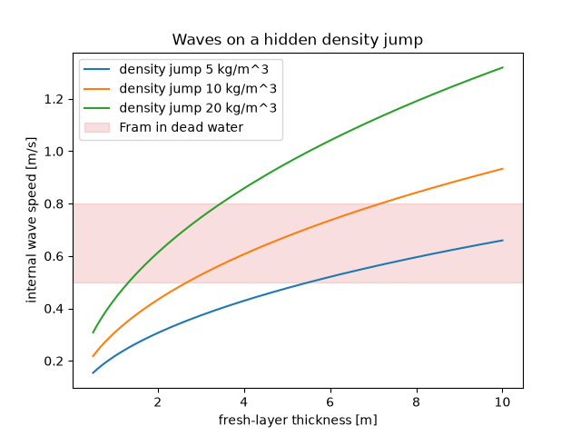 Waves on a hidden density jump