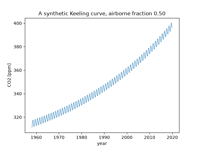 A synthetic Keeling curve, airborne fraction 0.50