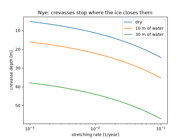 Nye: crevasses stop where the ice closes them
