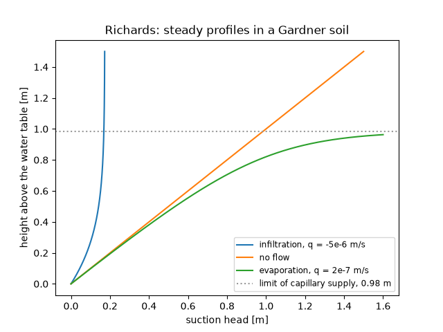 Richards: steady profiles in a Gardner soil