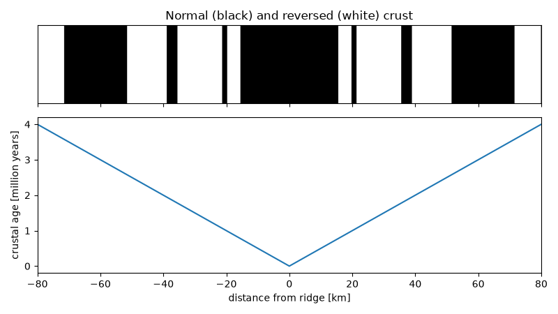 Normal (black) and reversed (white) crust