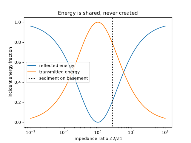 Energy is shared, never created