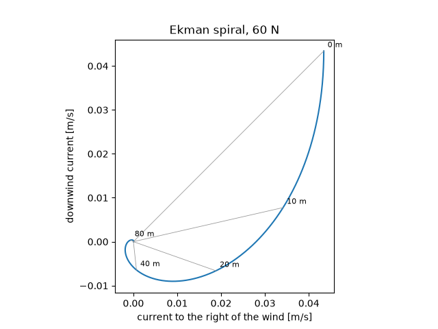Ekman spiral, 60 N