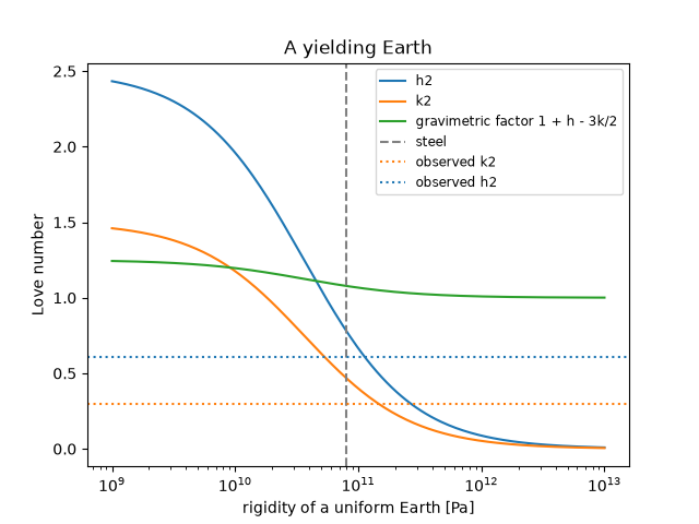 A yielding Earth