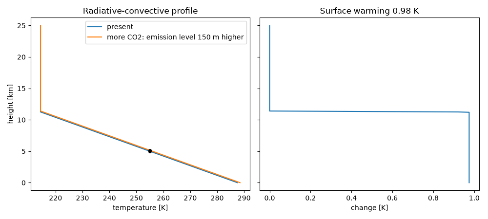 Radiative-convective profile, Surface warming 0.98 K