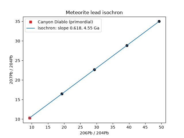 Meteorite lead isochron